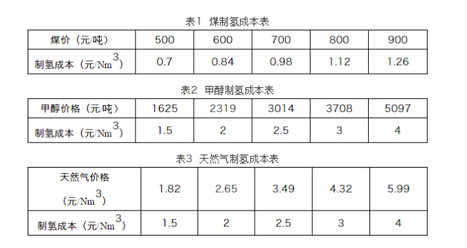 光伏制氫在我國(guó)已具備經(jīng)濟(jì)可行性